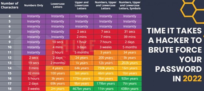 Source: Whitney, L. (2022). How an 8-character password could be cracked in less than an hour. [online] TechRepublic. Available at: https://www.techrepublic.com/article/how-an-8-character-password-could-be-cracked-in-less-than-an-hour/.